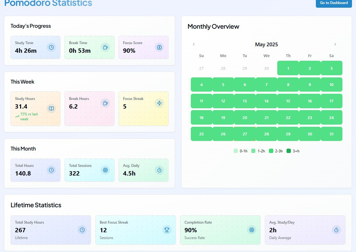Academync Pomodoro app Stats
